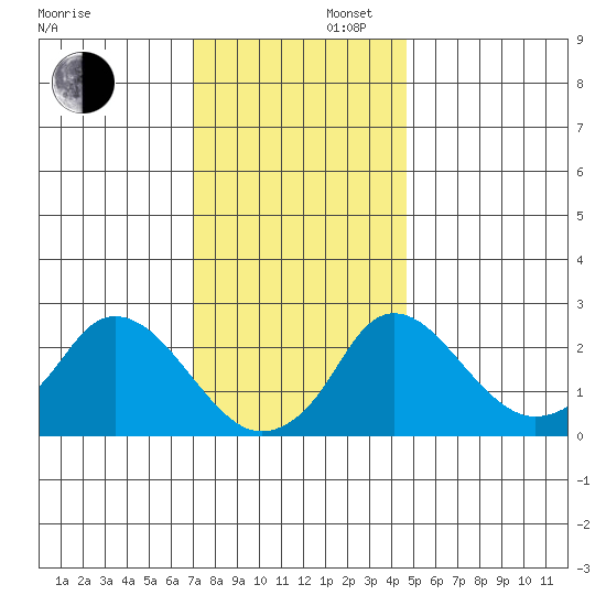 Elk River tide chart for Saturday, November 27, 2021