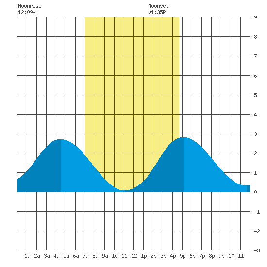 Elk River tide chart for Sunday, November 28, 2021