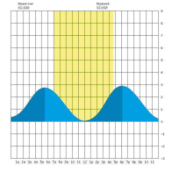 Elk River tide chart for Monday, November 29, 2021