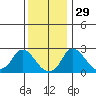 Elk River tide chart for Monday, November 29, 2021