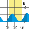 Elk River tide chart for Wednesday, November 3, 2021