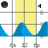 Elk River tide chart for Thursday, November 4, 2021
