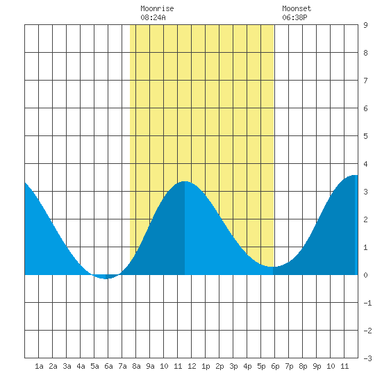 Elk River tide chart for Friday, November 5, 2021