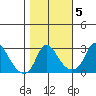Elk River tide chart for Friday, November 5, 2021