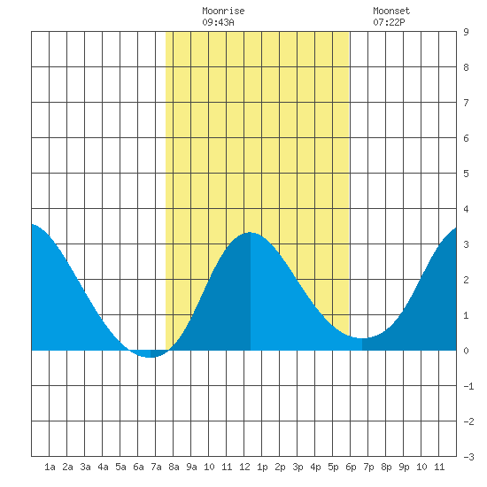 Elk River tide chart for Saturday, November 6, 2021