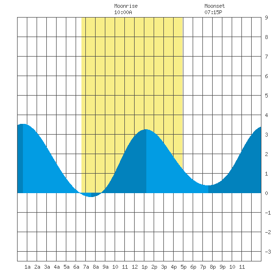 Elk River tide chart for Sunday, November 7, 2021