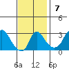 Elk River tide chart for Sunday, November 7, 2021