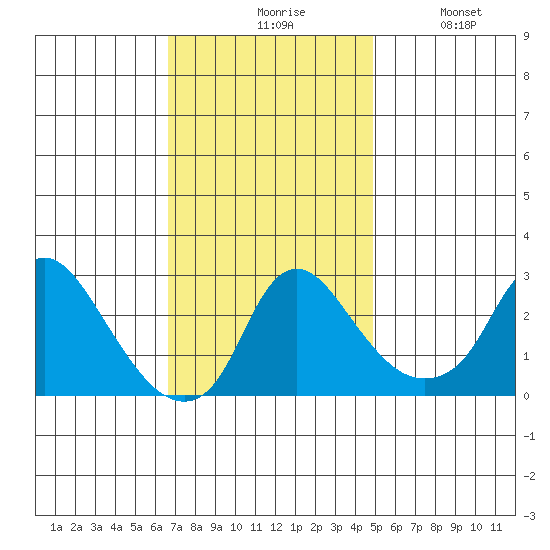Elk River tide chart for Monday, November 8, 2021