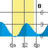 Elk River tide chart for Monday, November 8, 2021