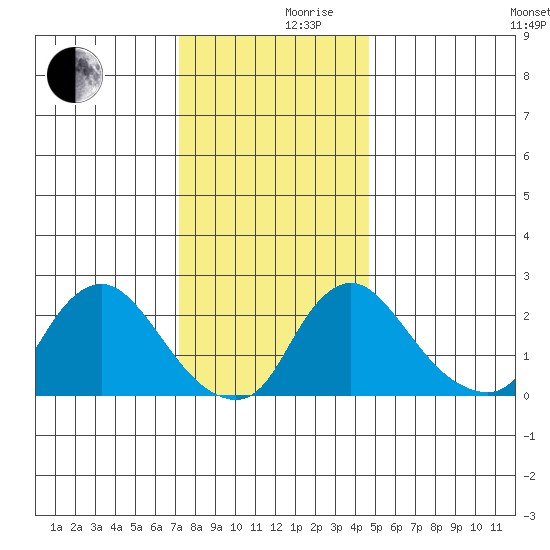 Elk River tide chart for Friday, December 10, 2021