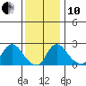 Elk River tide chart for Friday, December 10, 2021