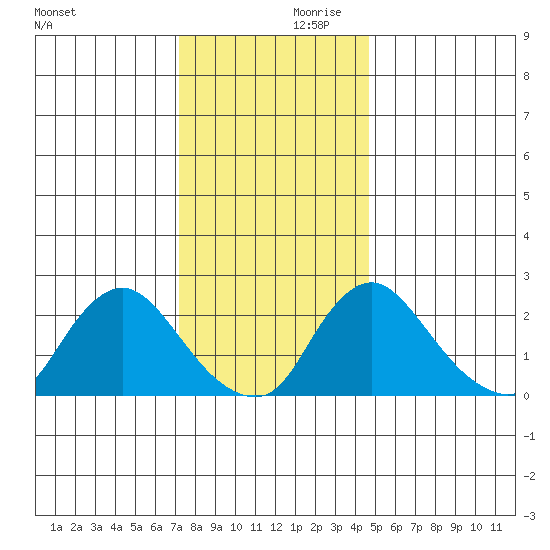 Elk River tide chart for Saturday, December 11, 2021