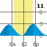 Elk River tide chart for Saturday, December 11, 2021