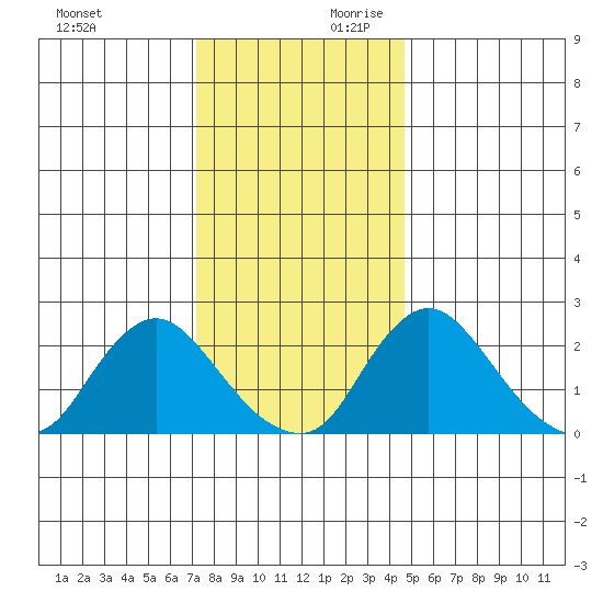 Elk River tide chart for Sunday, December 12, 2021