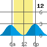 Elk River tide chart for Sunday, December 12, 2021