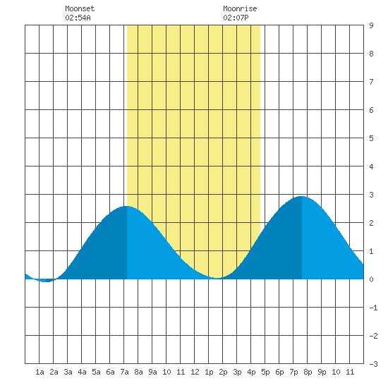 Elk River tide chart for Tuesday, December 14, 2021