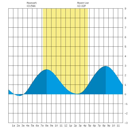 Elk River tide chart for Wednesday, December 15, 2021