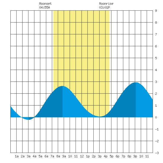 Elk River tide chart for Thursday, December 16, 2021
