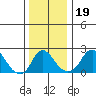 Elk River tide chart for Sunday, December 19, 2021