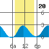 Elk River tide chart for Monday, December 20, 2021