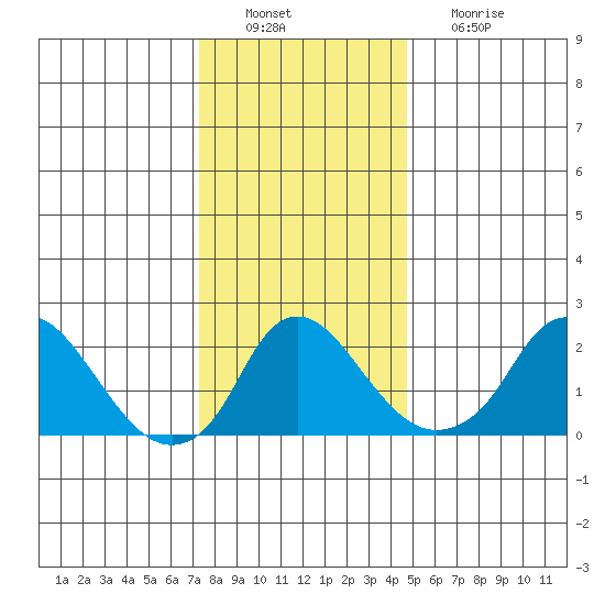Elk River tide chart for Tuesday, December 21, 2021