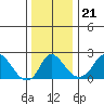 Elk River tide chart for Tuesday, December 21, 2021
