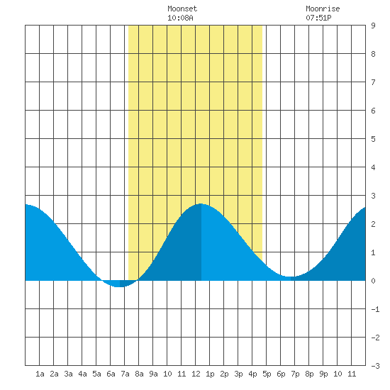 Elk River tide chart for Wednesday, December 22, 2021