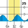 Elk River tide chart for Saturday, December 25, 2021
