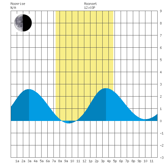 Elk River tide chart for Sunday, December 26, 2021