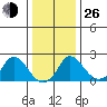 Elk River tide chart for Sunday, December 26, 2021