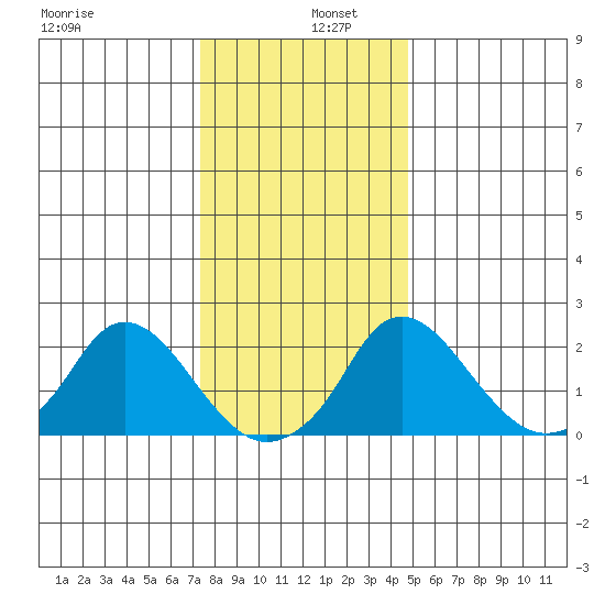 Elk River tide chart for Monday, December 27, 2021