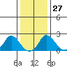 Elk River tide chart for Monday, December 27, 2021