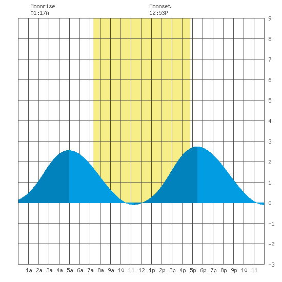 Elk River tide chart for Tuesday, December 28, 2021