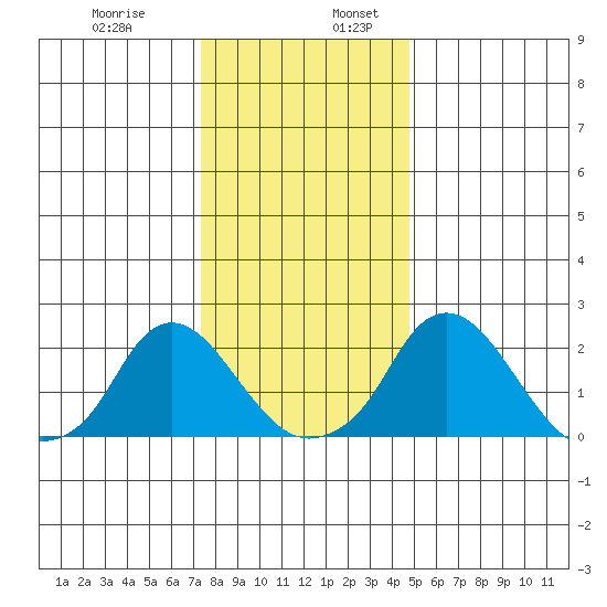 Elk River tide chart for Wednesday, December 29, 2021