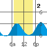 Elk River tide chart for Thursday, December 2, 2021