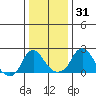Elk River tide chart for Friday, December 31, 2021