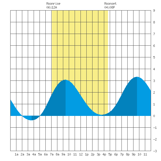 Elk River tide chart for Friday, December 3, 2021