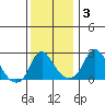 Elk River tide chart for Friday, December 3, 2021