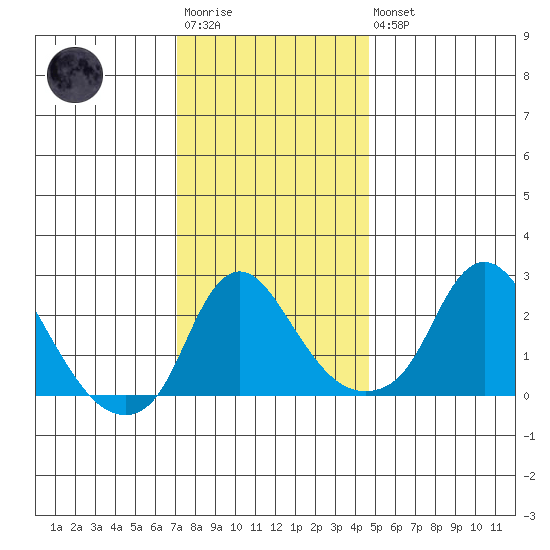 Elk River tide chart for Saturday, December 4, 2021