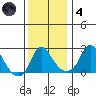 Elk River tide chart for Saturday, December 4, 2021