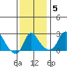Elk River tide chart for Sunday, December 5, 2021