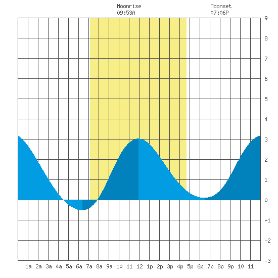 Elk River tide chart for Monday, December 6, 2021