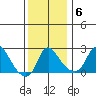 Elk River tide chart for Monday, December 6, 2021