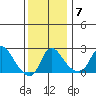 Elk River tide chart for Tuesday, December 7, 2021