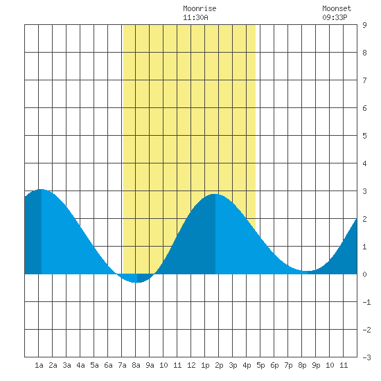 Elk River tide chart for Wednesday, December 8, 2021