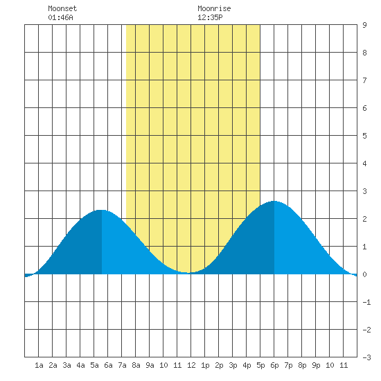 Elk River tide chart for Tuesday, January 11, 2022