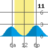 Elk River tide chart for Tuesday, January 11, 2022