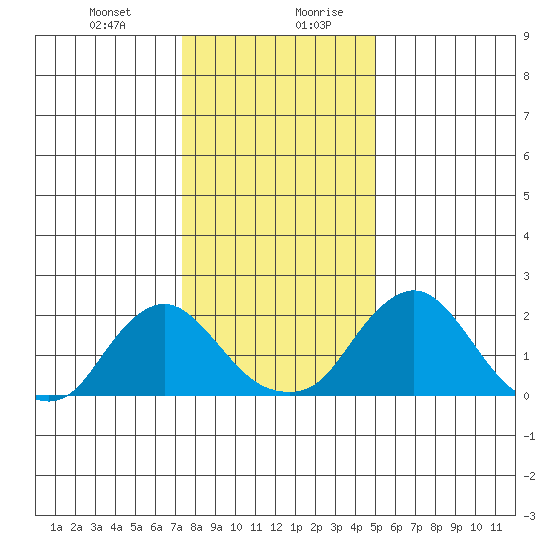 Elk River tide chart for Wednesday, January 12, 2022