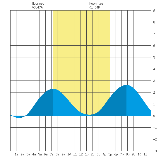 Elk River tide chart for Thursday, January 13, 2022