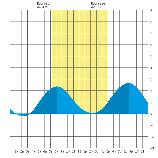 Elk River tide chart for Friday, January 14, 2022